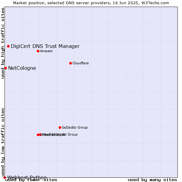 Market position of DigiCert DNS Trust Manager vs. NetCologne vs. Webhost Python