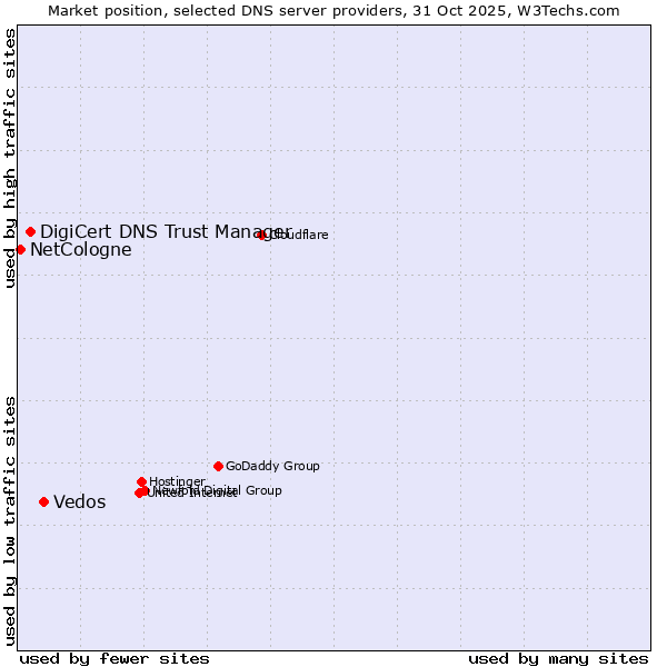 Market position of Vedos vs. DigiCert DNS Trust Manager vs. NetCologne