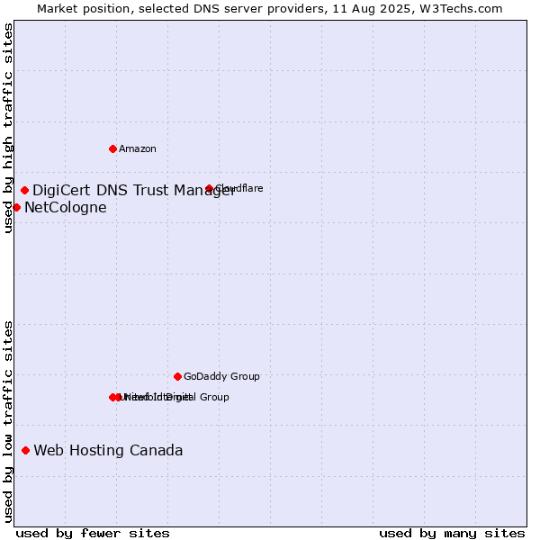 Market position of Web Hosting Canada vs. DigiCert DNS Trust Manager vs. NetCologne