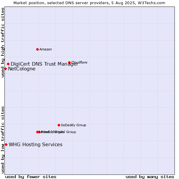 Market position of DigiCert DNS Trust Manager vs. WHG Hosting Services vs. NetCologne