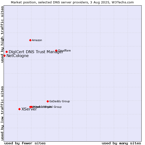 Market position of XServer vs. DigiCert DNS Trust Manager vs. NetCologne
