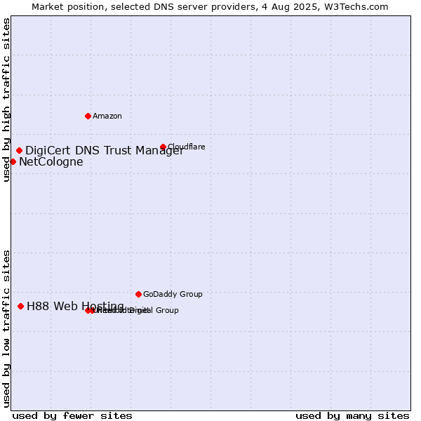 Market position of H88 Web Hosting vs. DigiCert DNS Trust Manager vs. NetCologne
