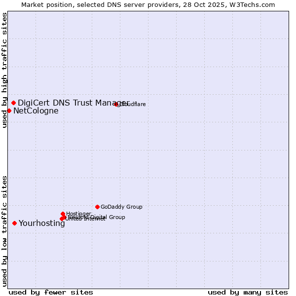 Market position of Yourhosting vs. DigiCert DNS Trust Manager vs. NetCologne