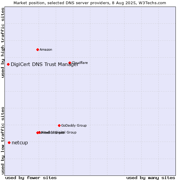Market position of netcup vs. DigiCert DNS Trust Manager
