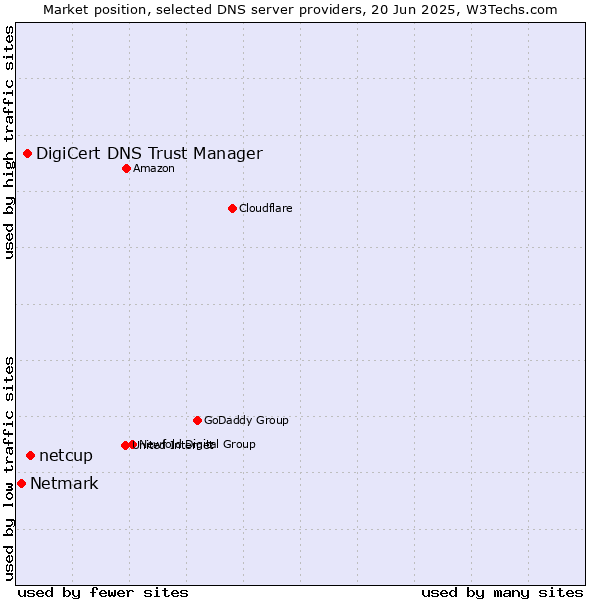 Market position of netcup vs. DigiCert DNS Trust Manager vs. Netmark