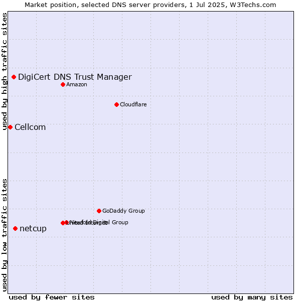 Market position of netcup vs. DigiCert DNS Trust Manager vs. Cellcom
