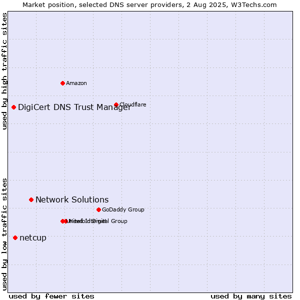 Market position of Network Solutions vs. netcup vs. DigiCert DNS Trust Manager