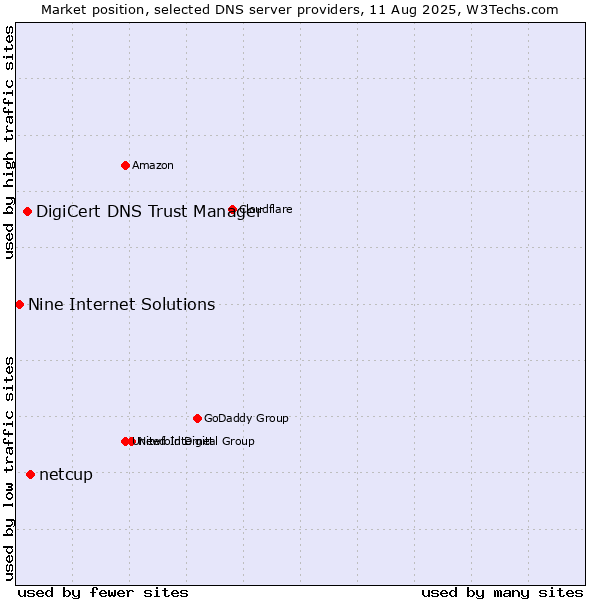 Market position of netcup vs. DigiCert DNS Trust Manager vs. Nine Internet Solutions