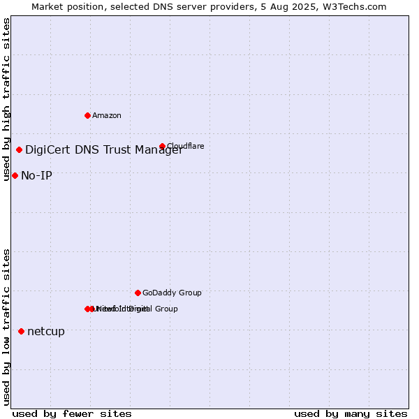 Market position of netcup vs. DigiCert DNS Trust Manager vs. No-IP