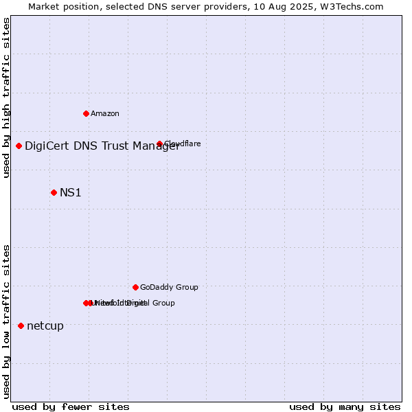 Market position of NS1 vs. netcup vs. DigiCert DNS Trust Manager