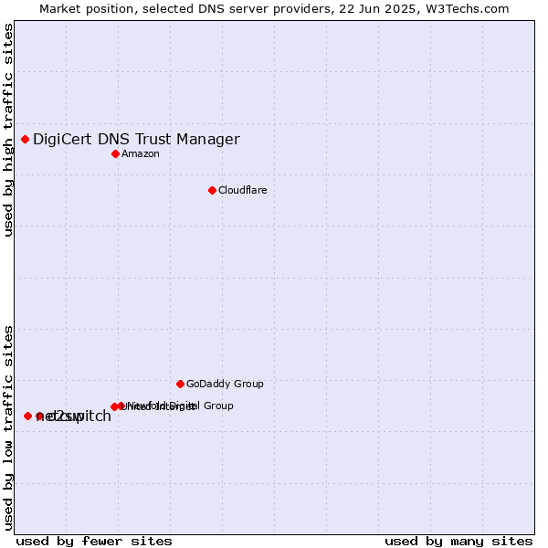 Market position of o2switch vs. netcup vs. DigiCert DNS Trust Manager
