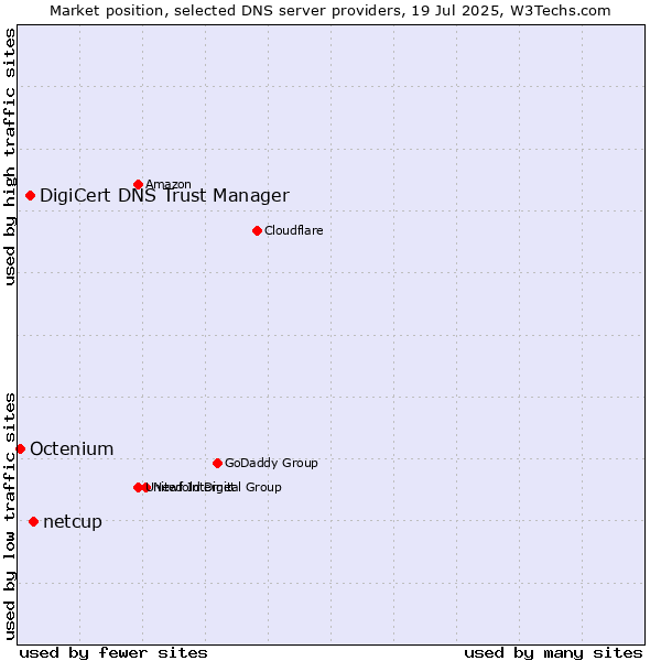 Market position of netcup vs. DigiCert DNS Trust Manager vs. Octenium