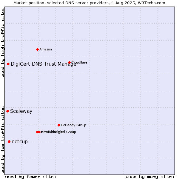 Market position of netcup vs. DigiCert DNS Trust Manager vs. Scaleway