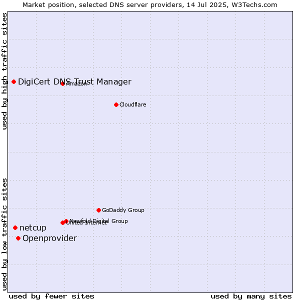Market position of Openprovider vs. netcup vs. DigiCert DNS Trust Manager