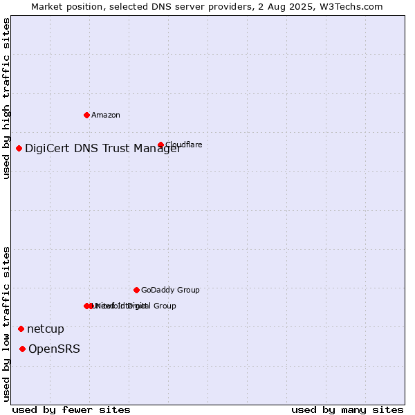 Market position of OpenSRS vs. netcup vs. DigiCert DNS Trust Manager