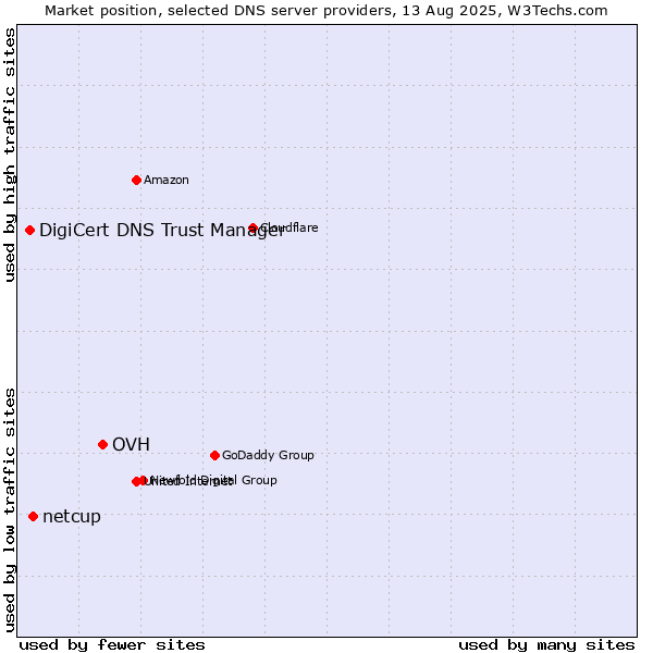 Market position of OVH vs. netcup vs. DigiCert DNS Trust Manager
