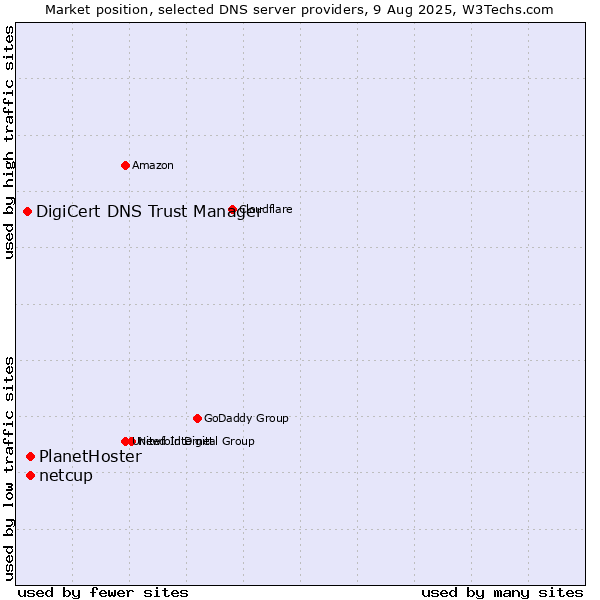 Market position of PlanetHoster vs. netcup vs. DigiCert DNS Trust Manager