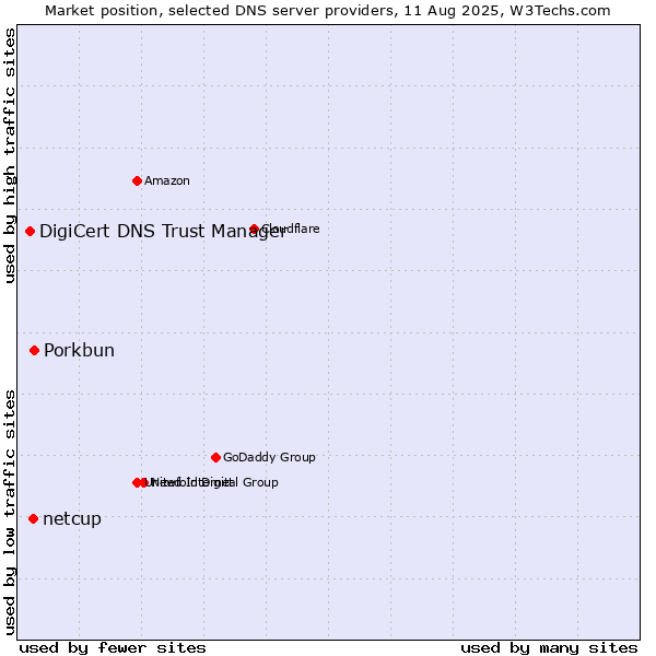 Market position of Porkbun vs. netcup vs. DigiCert DNS Trust Manager