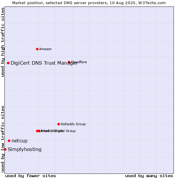 Market position of netcup vs. DigiCert DNS Trust Manager vs. Simplyhosting