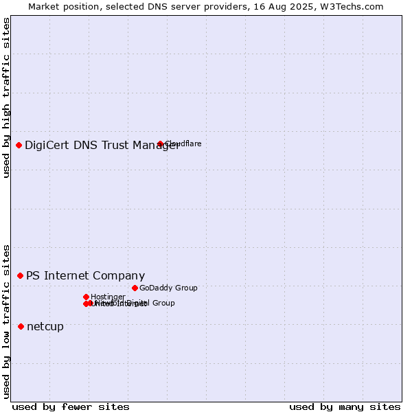 Market position of netcup vs. PS Internet Company vs. DigiCert DNS Trust Manager