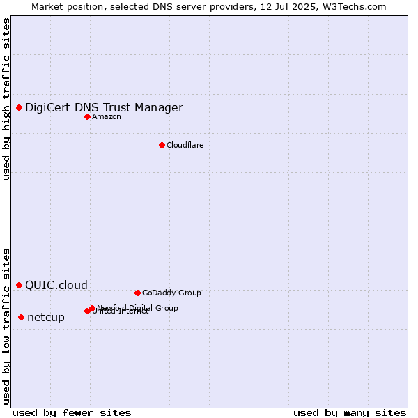 Market position of netcup vs. DigiCert DNS Trust Manager vs. QUIC.cloud