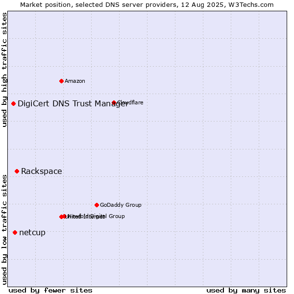Market position of Rackspace vs. netcup vs. DigiCert DNS Trust Manager