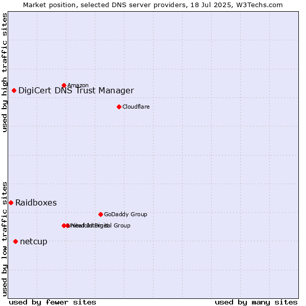 Market position of netcup vs. DigiCert DNS Trust Manager vs. Raidboxes