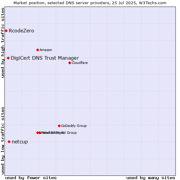 Market position of netcup vs. DigiCert DNS Trust Manager vs. RcodeZero