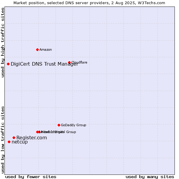 Market position of Register.com vs. netcup vs. DigiCert DNS Trust Manager