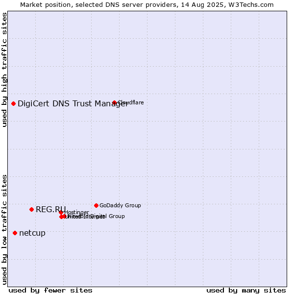 Market position of REG.RU vs. netcup vs. DigiCert DNS Trust Manager