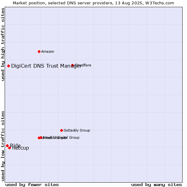 Market position of netcup vs. DigiCert DNS Trust Manager vs. Ride