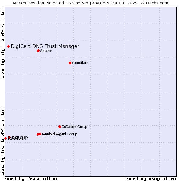Market position of netcup vs. DigiCert DNS Trust Manager vs. Root.lu
