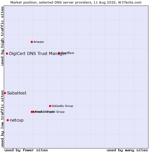 Market position of netcup vs. DigiCert DNS Trust Manager vs. SabaHost