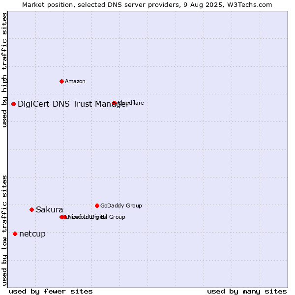 Market position of Sakura vs. netcup vs. DigiCert DNS Trust Manager