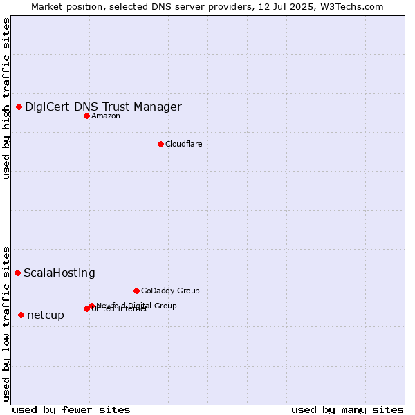 Market position of netcup vs. DigiCert DNS Trust Manager vs. ScalaHosting