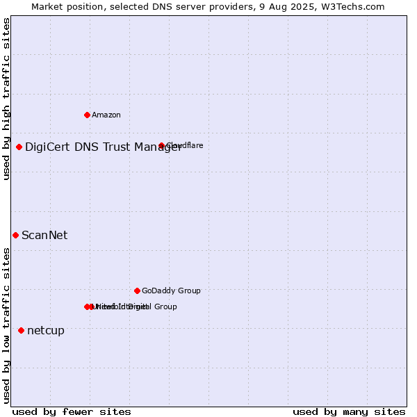 Market position of netcup vs. DigiCert DNS Trust Manager vs. ScanNet