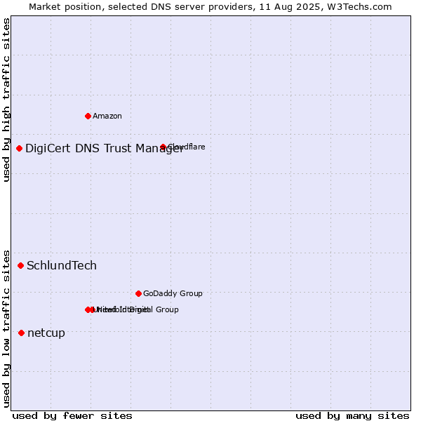 Market position of netcup vs. SchlundTech vs. DigiCert DNS Trust Manager