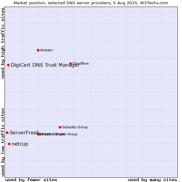 Market position of netcup vs. DigiCert DNS Trust Manager vs. ServerFreak