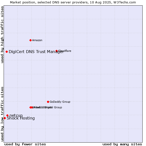 Market position of netcup vs. DigiCert DNS Trust Manager vs. Shock Hosting