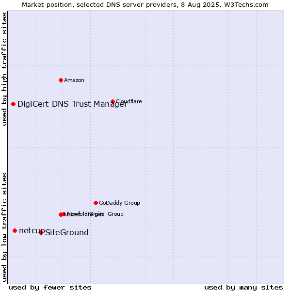 Market position of SiteGround vs. netcup vs. DigiCert DNS Trust Manager