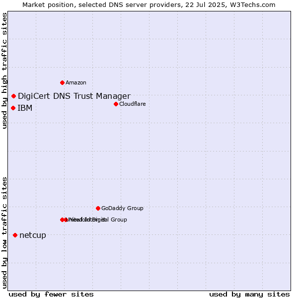 Market position of netcup vs. DigiCert DNS Trust Manager vs. IBM