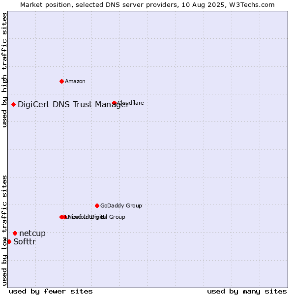 Market position of netcup vs. DigiCert DNS Trust Manager vs. Softtr