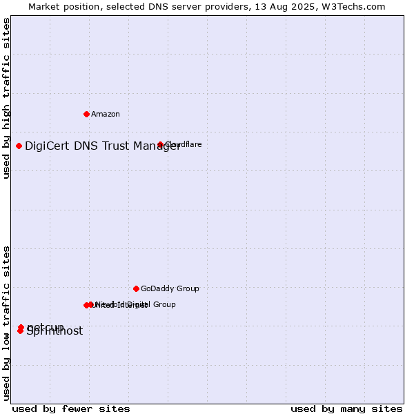 Market position of netcup vs. Sprinthost vs. DigiCert DNS Trust Manager