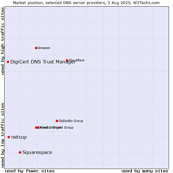 Market position of Squarespace vs. netcup vs. DigiCert DNS Trust Manager