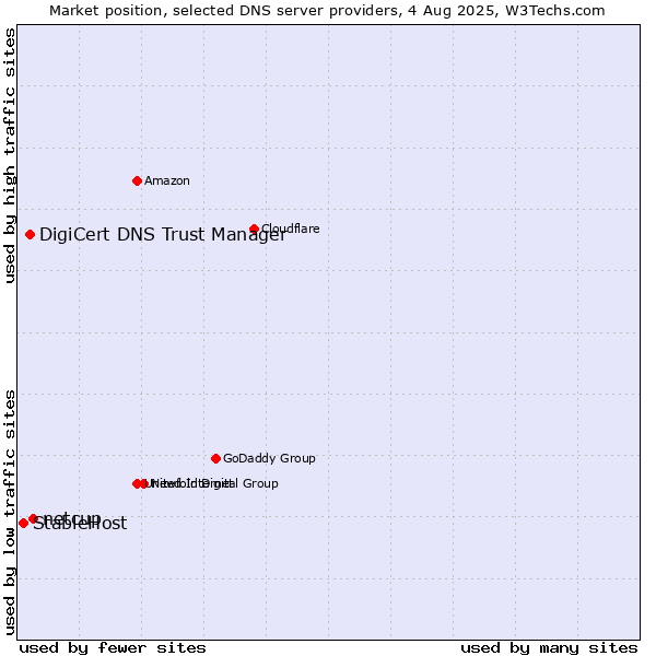 Market position of netcup vs. DigiCert DNS Trust Manager vs. StableHost