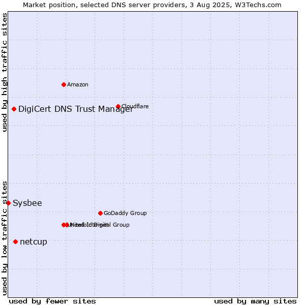 Market position of netcup vs. DigiCert DNS Trust Manager vs. Sysbee