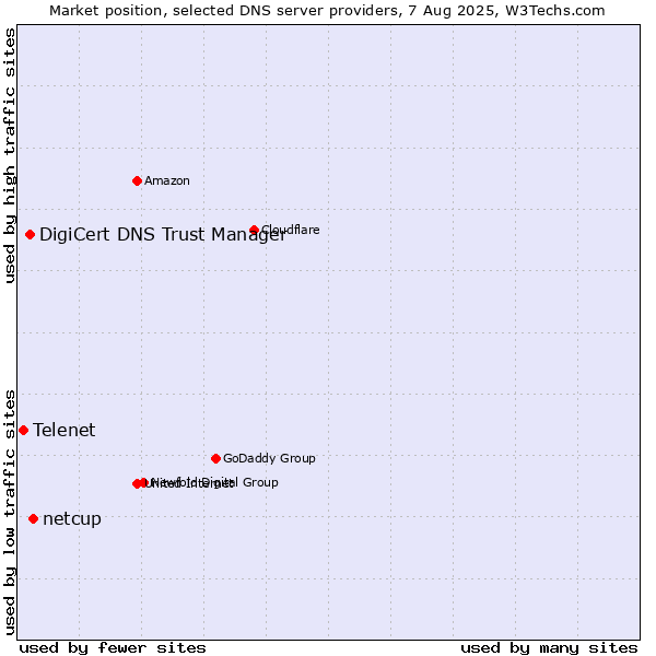 Market position of netcup vs. DigiCert DNS Trust Manager vs. Telenet