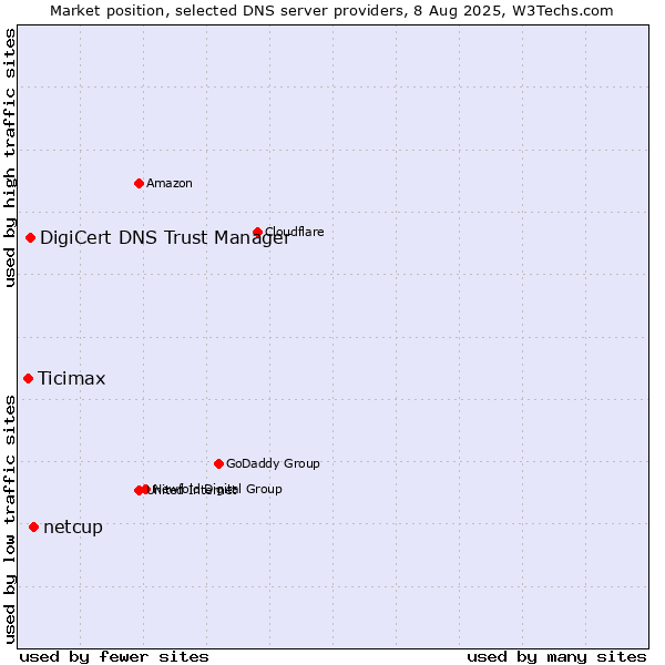 Market position of netcup vs. DigiCert DNS Trust Manager vs. Ticimax