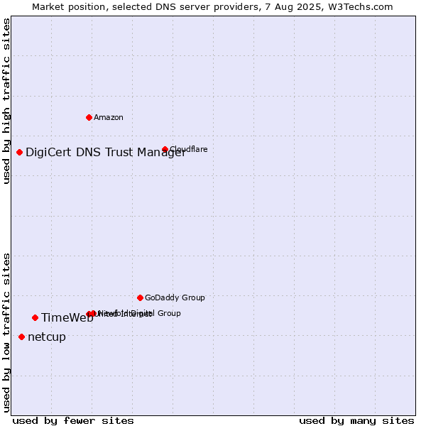 Market position of TimeWeb vs. netcup vs. DigiCert DNS Trust Manager
