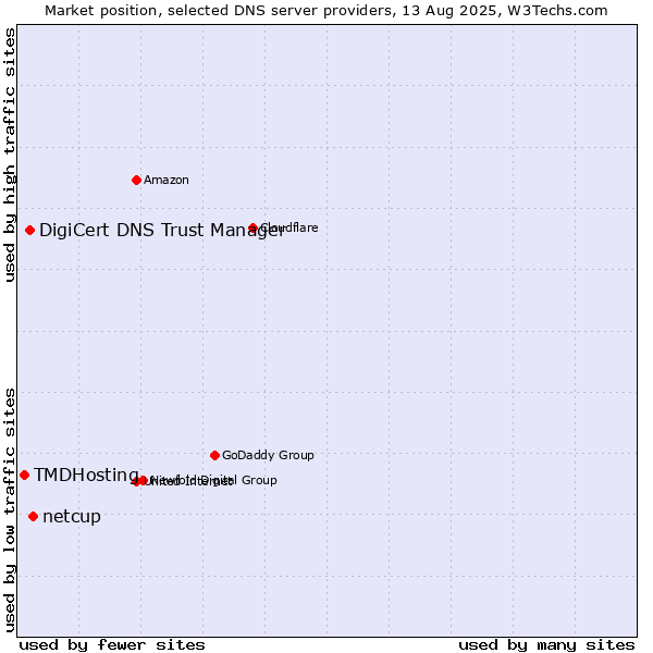 Market position of netcup vs. DigiCert DNS Trust Manager vs. TMDHosting